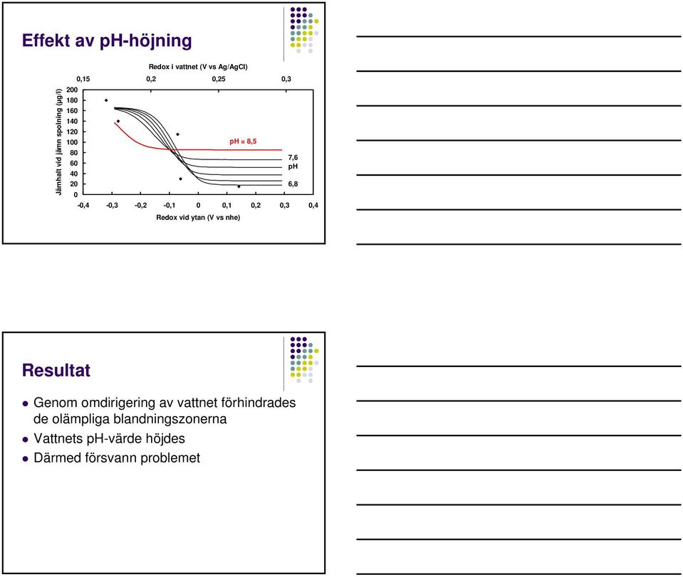 Redox vid ytan (V vs nhe) 6,8 Resultat Genom omdirigering av vattnet