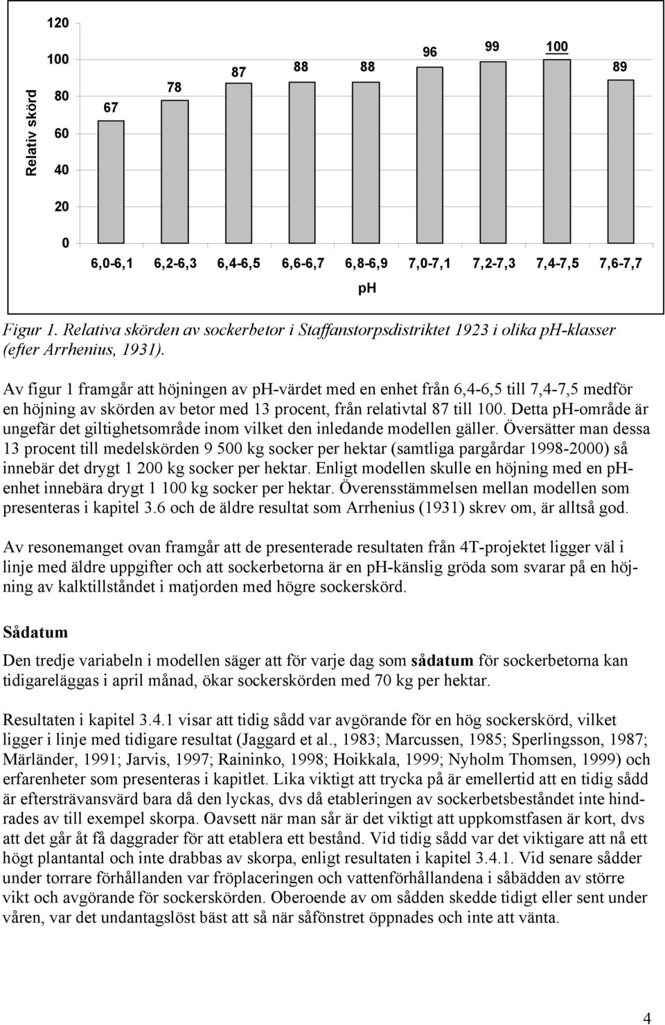 Av figur 1 framgår att höjningen av ph-värdet med en enhet från 6,4-6,5 till 7,4-7,5 medför en höjning av skörden av betor med 13 procent, från relativtal 87 till 100.