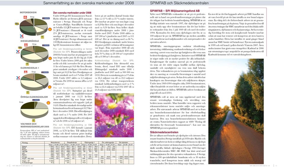 Företag Statoil Shell Preem OKQ8 JET Hydro Volym 8, total Volym 7 % förändringar Den svenska marknaden under 28 Under 28 gav EUkommissionen Statoil Hydro tillåtelse att förvärva JETs automatstationer