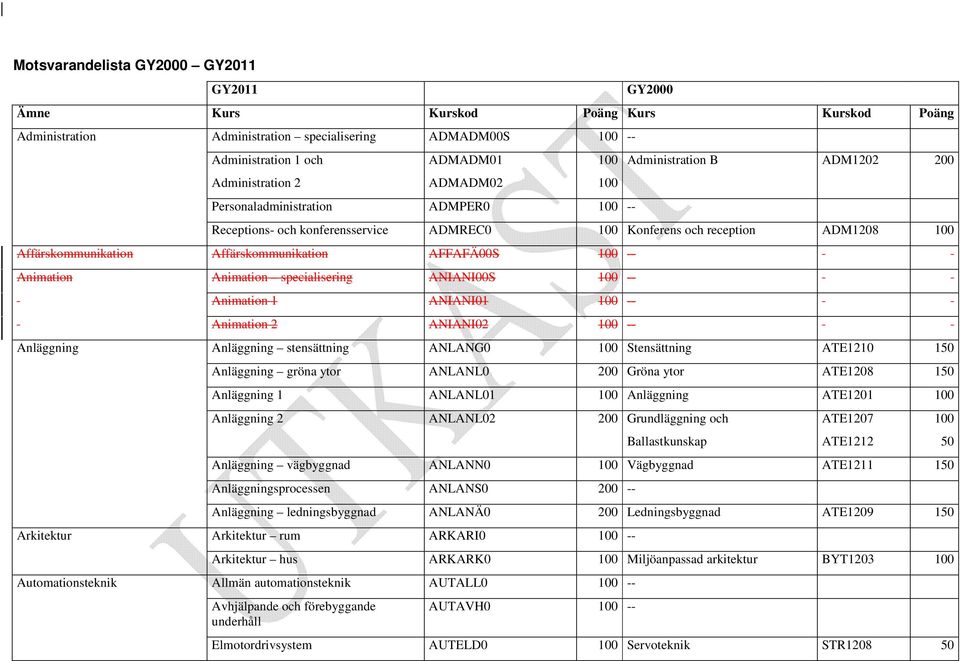 specialisering ANIANI00S 100 -- Animation 1 ANIANI01 100 -- Animation 2 ANIANI02 100 -- Anläggning Anläggning stensättning ANLANG0 100 Stensättning ATE1210 150 Anläggning gröna ytor ANLANL0 200 Gröna