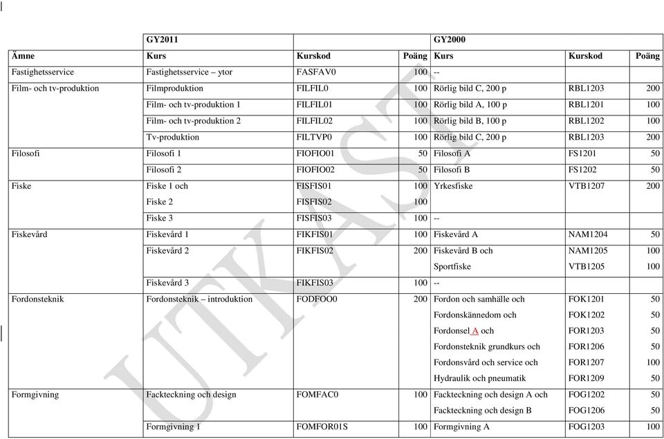 Filosofi 2 FIOFIO02 50 Filosofi B FS1202 50 Fiske Fiske 1 och FISFIS01 100 Yrkesfiske VTB1207 200 Fiske 2 FISFIS02 100 Fiske 3 FISFIS03 100 -- Fiskevård Fiskevård 1 FIKFIS01 100 Fiskevård A NAM1204