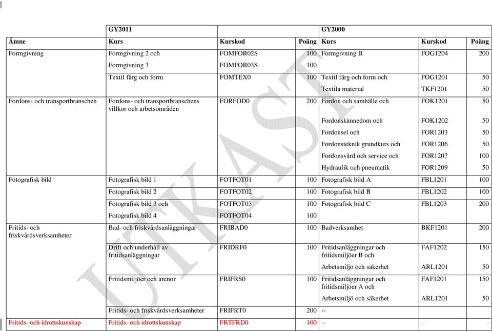 Fordonsteknik grundkurs och FOR1206 50 Fordonsvård och service och FOR1207 100 Hydraulik och pneumatik FOR1209 50 Fotografisk bild Fotografisk bild 1 FOTFOT01 100 Fotografisk bild A FBL1201 100