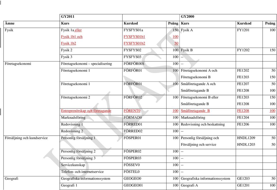 50 Småföretagande B FE1208 100 Företagsekonomi 2 FÖRFÖR02 100 Företagsekonomi B eller FE1203 150 Småföretagande B FE1208 100 Entreprenörskap och företagande FÖRENT0 100 Småföretagande B FE1208 100