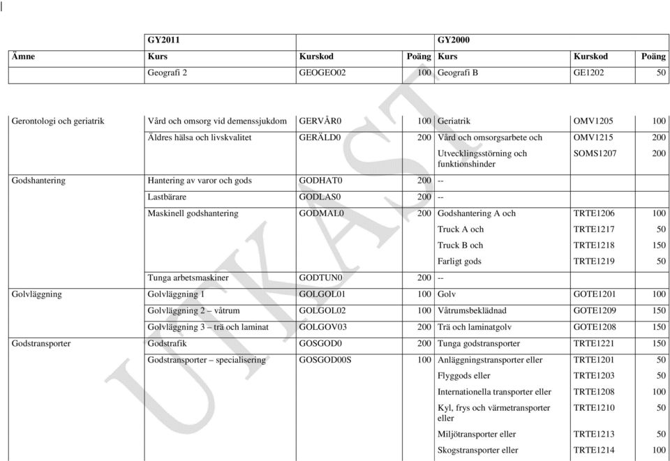 200 Godshantering A och TRTE1206 100 Tunga arbetsmaskiner GODTUN0 200 -- Truck A och TRTE1217 50 Truck B och TRTE1218 150 Farligt gods TRTE1219 50 Golvläggning Golvläggning 1 GOLGOL01 100 Golv