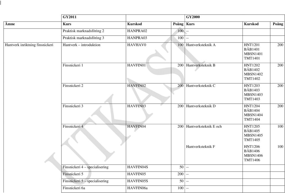3 HAVFIN03 200 Hantverksteknik D HNT1204 BÅB1404 MBSN1404 TMT1404 Finsnickeri 4 HAVFIN04 200 Hantverksteknik E och HNT1205 BÅB1405 MBSN1405 TMT1405 Finsnickeri 4 specialisering