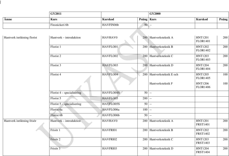HAVFLO04S 50 -- Florist 5 HAVFLO05 200 -- Florist 5 specialisering HAVFLO05S 50 -- Florist 6a HAVFLO06a 100 -- Florist 6b HAVFLO06b 50 -- Hantverksteknik F HNT1206 FLOR1406 Hantverk inriktning frisör