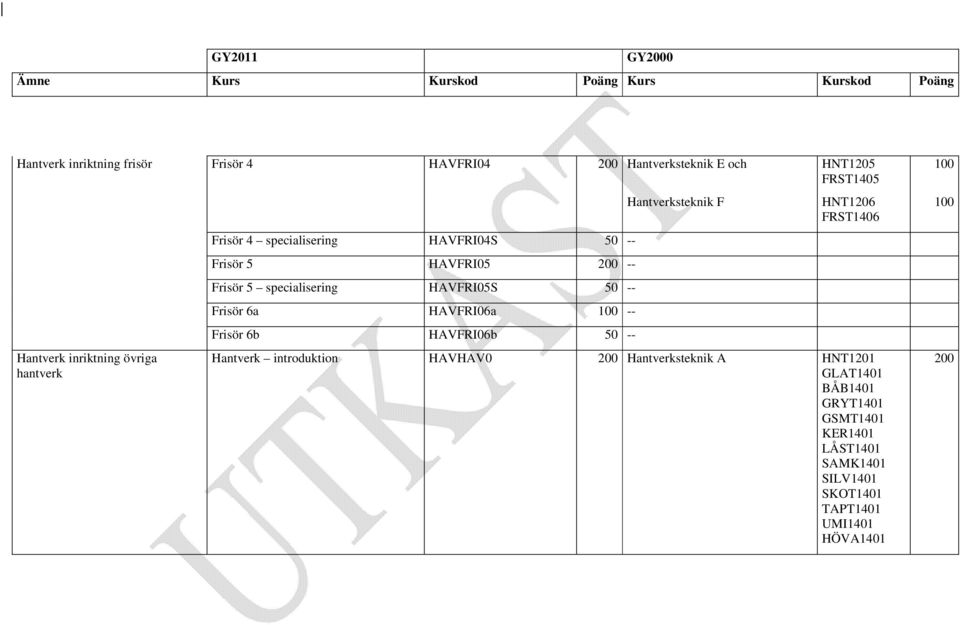 HAVFRI06a 100 -- Frisör 6b HAVFRI06b 50 -- Hantverksteknik F HNT1206 FRST1406 Hantverk introduktion HAVHAV0 200