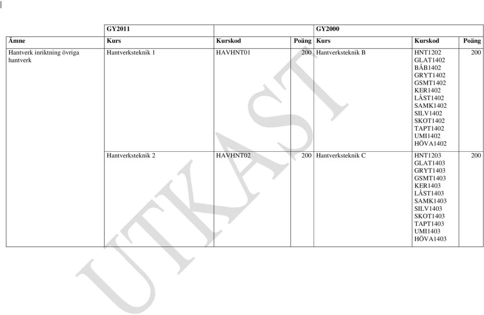 TAPT1402 UMI1402 HÖVA1402 Hantverksteknik 2 HAVHNT02 200 Hantverksteknik C HNT1203