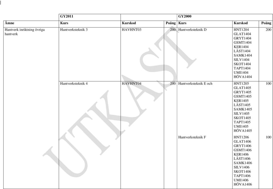 och HNT1205 GLAT1405 GRYT1405 GSMT1405 KER1405 LÅST1405 SAMK1405 SILV1405 SKOT1405 TAPT1405 UMI1405 HÖVA1405