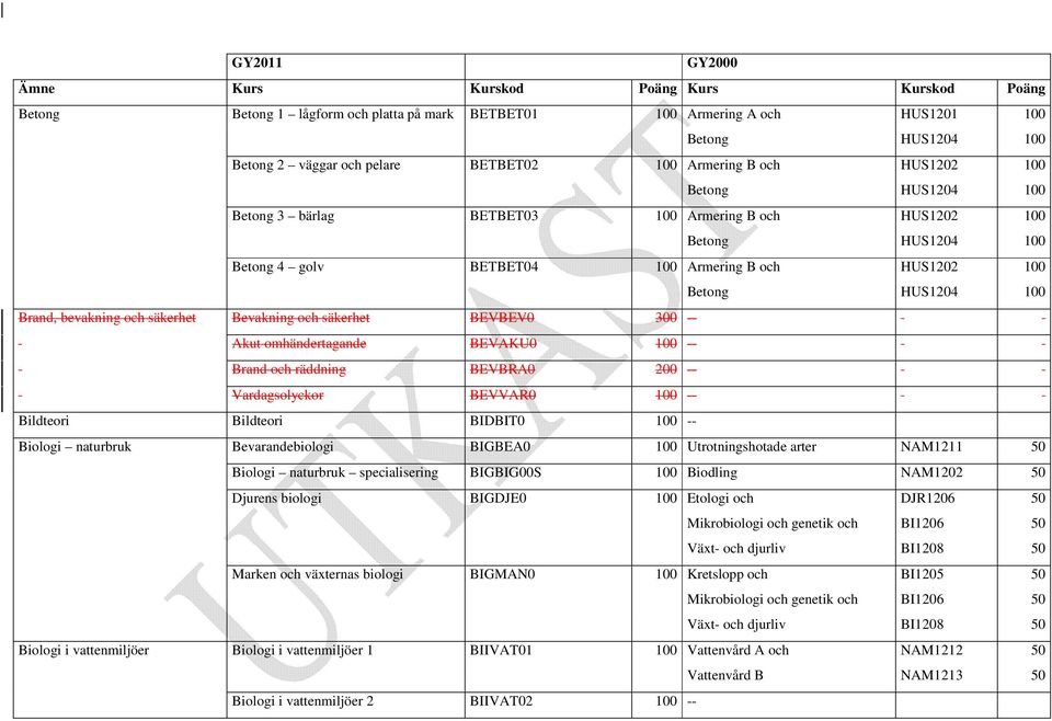 300 -- Akut omhändertagande BEVAKU0 100 -- Brand och räddning BEVBRA0 200 -- Vardagsolyckor BEVVAR0 100 -- Bildteori Bildteori BIDBIT0 100 -- Biologi naturbruk Bevarandebiologi BIGBEA0 100