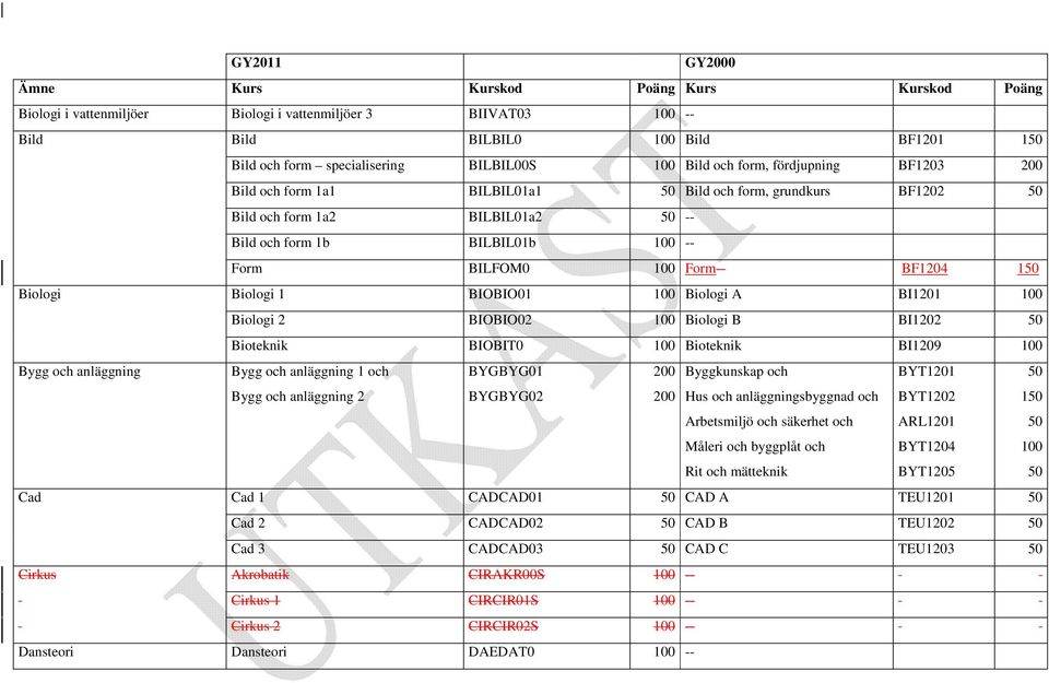 BI1201 100 Biologi 2 BIOBIO02 100 Biologi B BI1202 50 Bioteknik BIOBIT0 100 Bioteknik BI1209 100 Bygg och anläggning Bygg och anläggning 1 och BYGBYG01 200 Byggkunskap och BYT1201 50 Bygg och