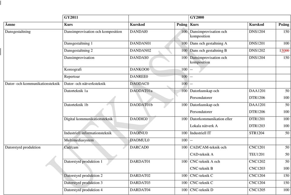 Dator- och nätverksteknik DAODAC0 100 -- DNS1204 150 Datorteknik 1a DAODAT01a 100 Datorkunskap och DAA1201 50 Persondatorer DTR1206 100 Datorteknik 1b DAODAT01b 100 Datorkunskap och DAA1201 50