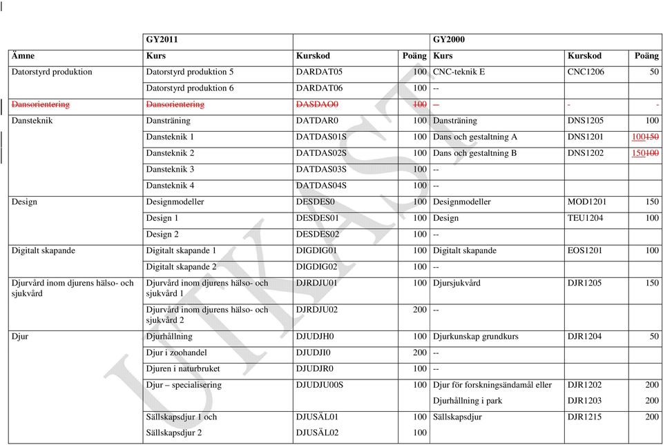 Dansteknik 4 DATDAS04S 100 -- Design Designmodeller DESDES0 100 Designmodeller MOD1201 150 Design 1 DESDES01 100 Design TEU1204 100 Design 2 DESDES02 100 -- Digitalt skapande Digitalt skapande 1