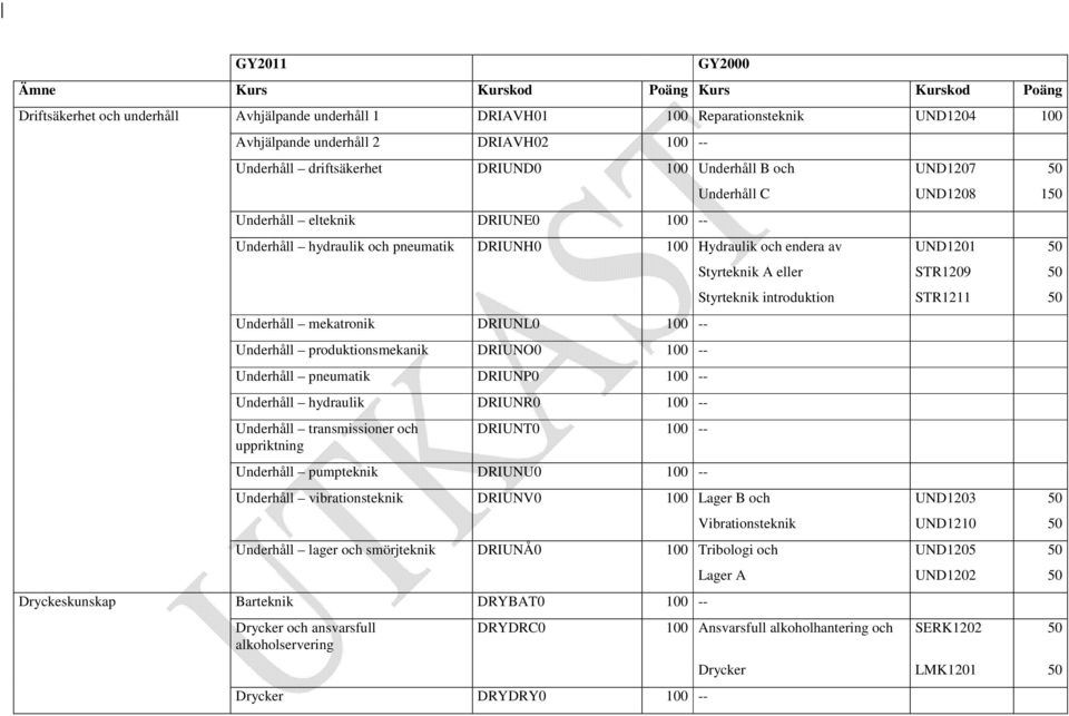 produktionsmekanik DRIUNO0 100 -- Underhåll pneumatik DRIUNP0 100 -- Underhåll hydraulik DRIUNR0 100 -- Underhåll transmissioner och uppriktning DRIUNT0 100 -- Underhåll pumpteknik DRIUNU0 100 --