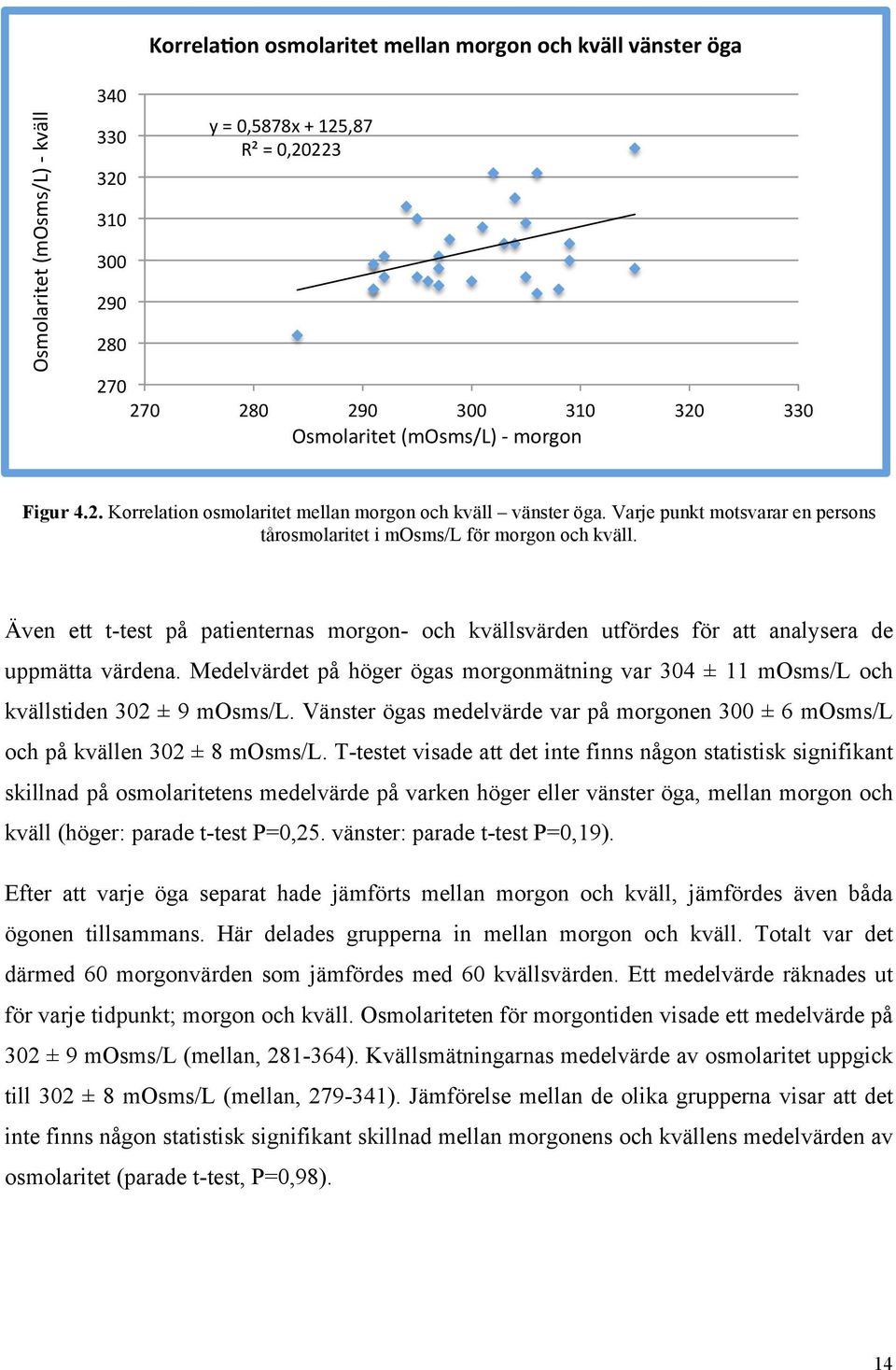 Även ett t-test på patienternas morgon- och kvällsvärden utfördes för att analysera de uppmätta värdena. Medelvärdet på höger ögas morgonmätning var 304 ± 11 mosms/l och kvällstiden 302 ± 9 mosms/l.