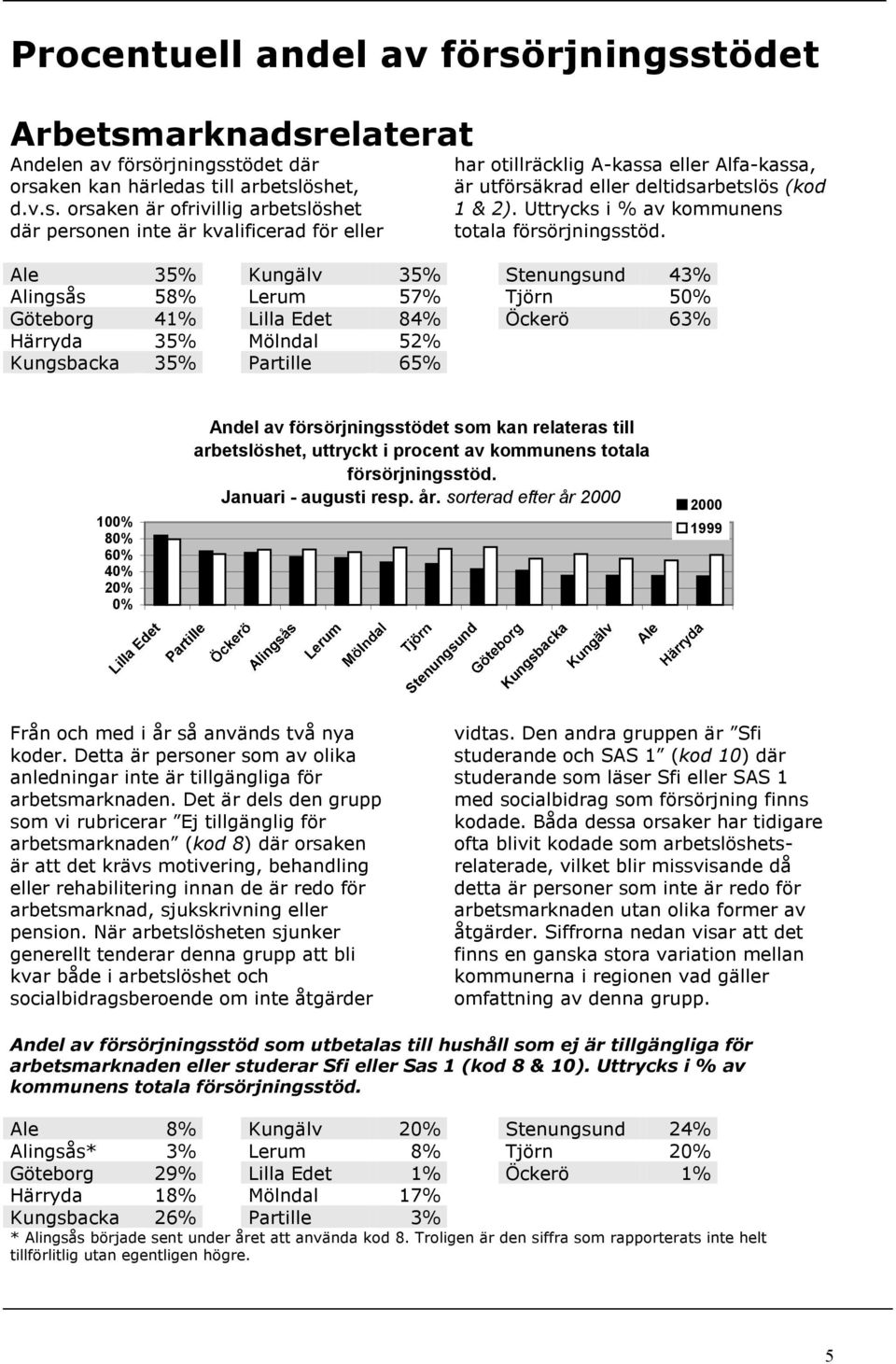 Ale 35% Kungälv 35% Stenungsund 43% Alingsås 58% Lerum 57% Tjörn 50% Göteborg 41% Lilla Edet 84% Öckerö 63% Härryda 35% Mölndal 52% Kungsbacka 35% Partille 65% 100% 80% 60% 40% 20% 0% Lilla Edet