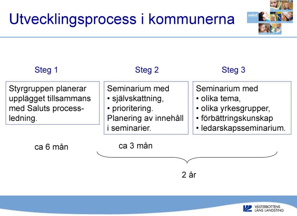 ca 6 mån Seminarium med självskattning, prioritering.