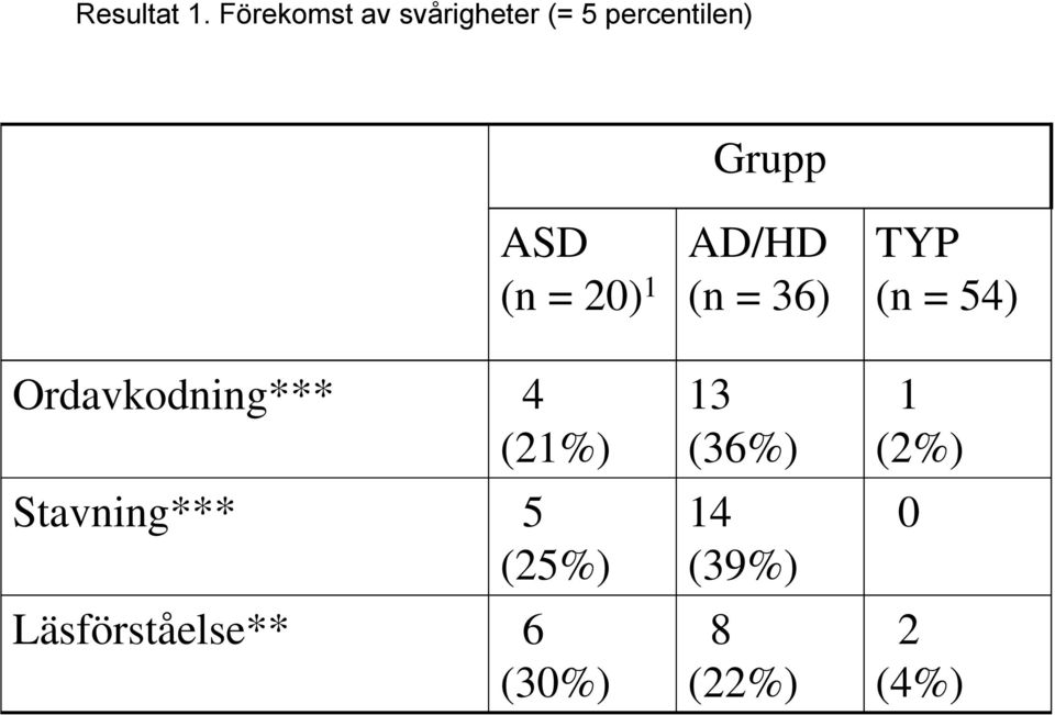 (n = 20) 1 Ordavkodning*** 4 (21%) Stavning*** 5