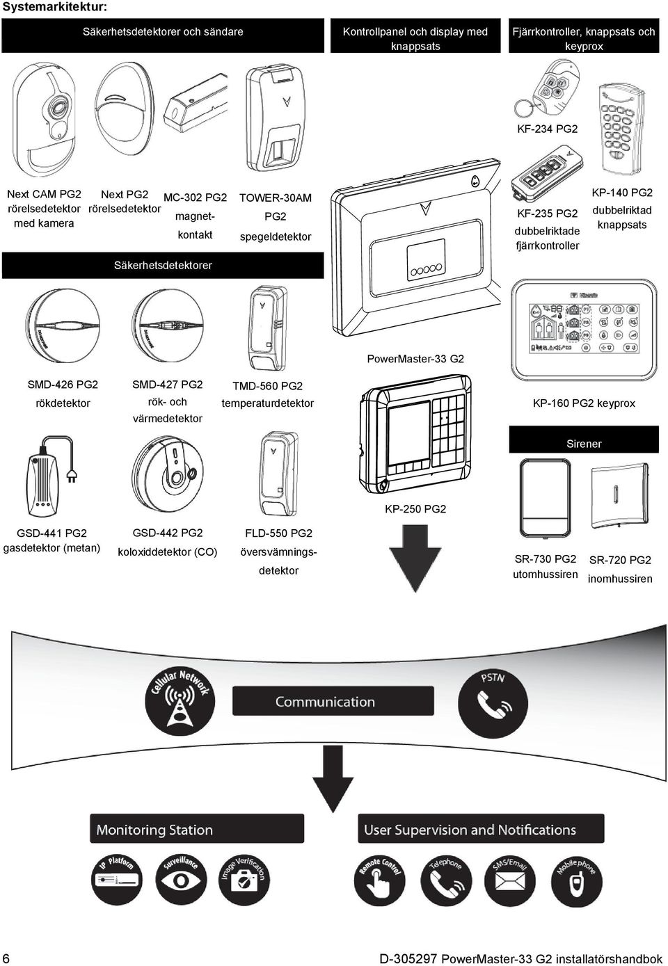 Säkerhetsdetektorer PowerMaster-33 G2 SMD-426 PG2 rökdetektor SMD-427 PG2 rök- och värmedetektor TMD-560 PG2 temperaturdetektor KP-160 PG2 keyprox Sirener KP-250 PG2 GSD-441