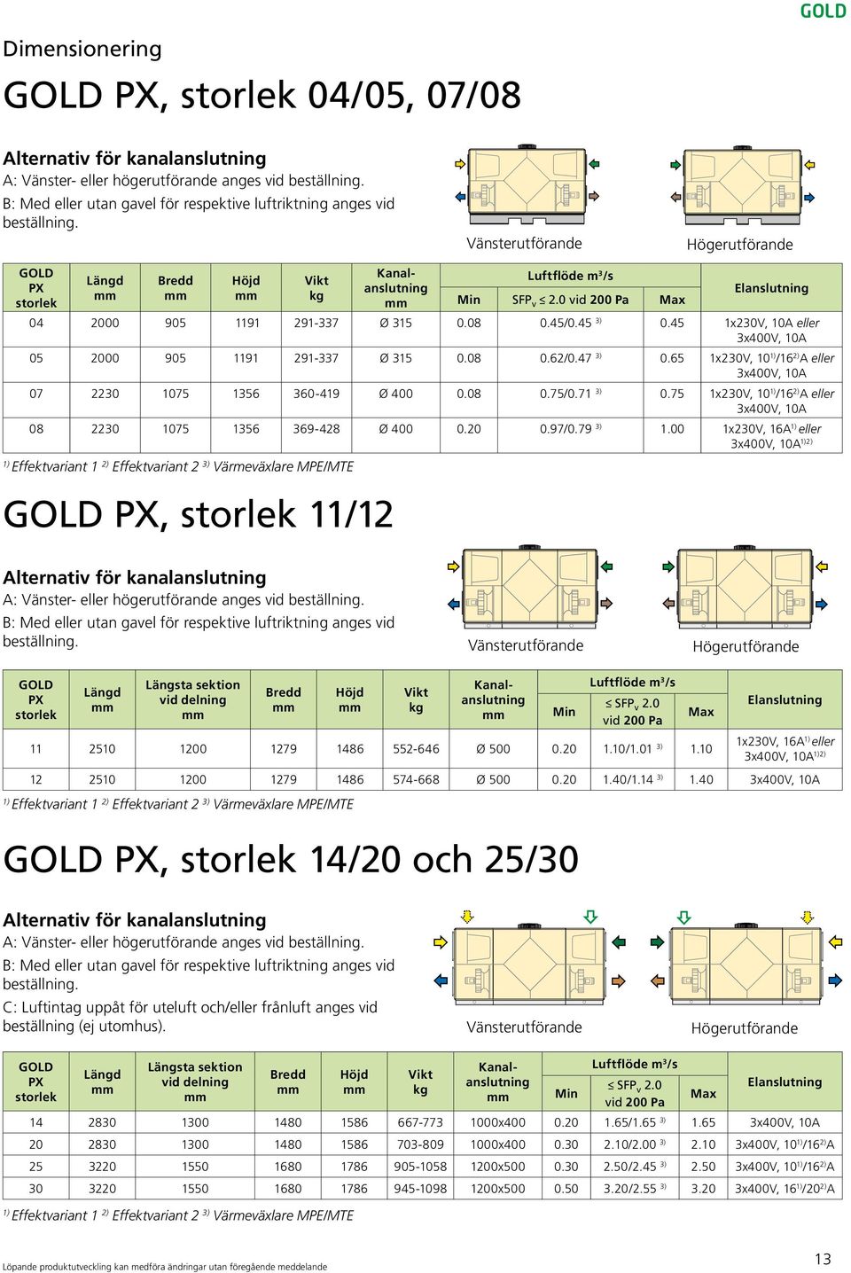 65 1x230V, 10 /16 2) A eller 3x400V, 10A 07 2230 1075 1356 360-419 Ø 400 0.08 0.75/0.71 3) 0.75 1x230V, 10 /16 2) A eller 3x400V, 10A 08 2230 1075 1356 369-428 Ø 400 0.20 0.97/0.79 3) 1.