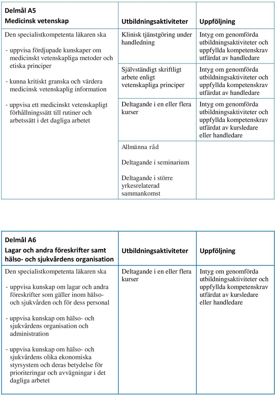 handledning Självständigt skriftligt arbete enligt vetenskapliga principer Deltagande i en eller flera kurser Allmänna råd Deltagande i seminarium Deltagande i större yrkesrelaterad sammankomst