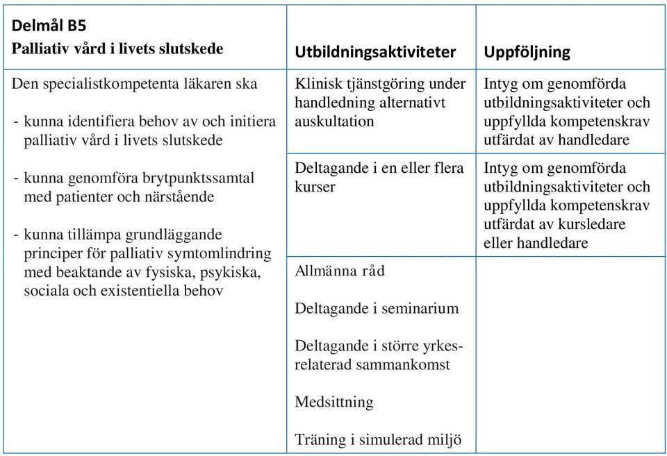 beaktande av fysiska, psykiska, sociala och eistentiella behov Klinisk tjänstgöring under handledning alternativt auskultation Deltagande i en eller flera kurser