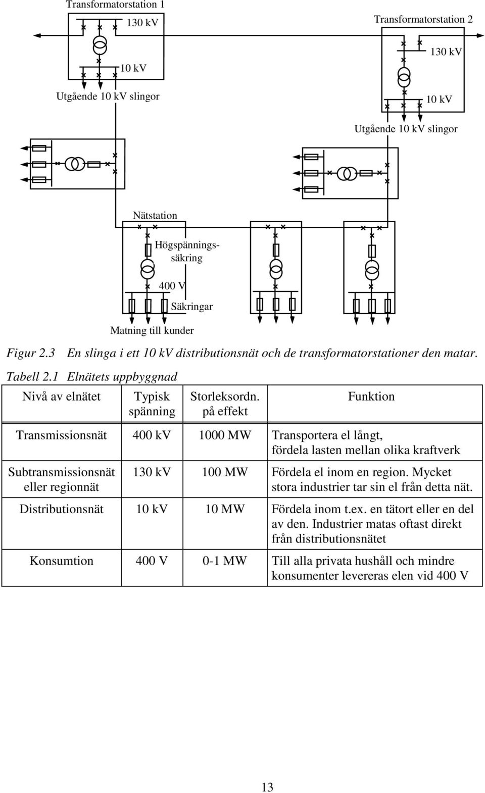 på effekt Funktion Transmissionsnät 400 kv 1000 MW Transportera el långt, fördela lasten mellan olika kraftverk Subtransmissionsnät eller regionnät 130 kv 100 MW Fördela el inom en region.