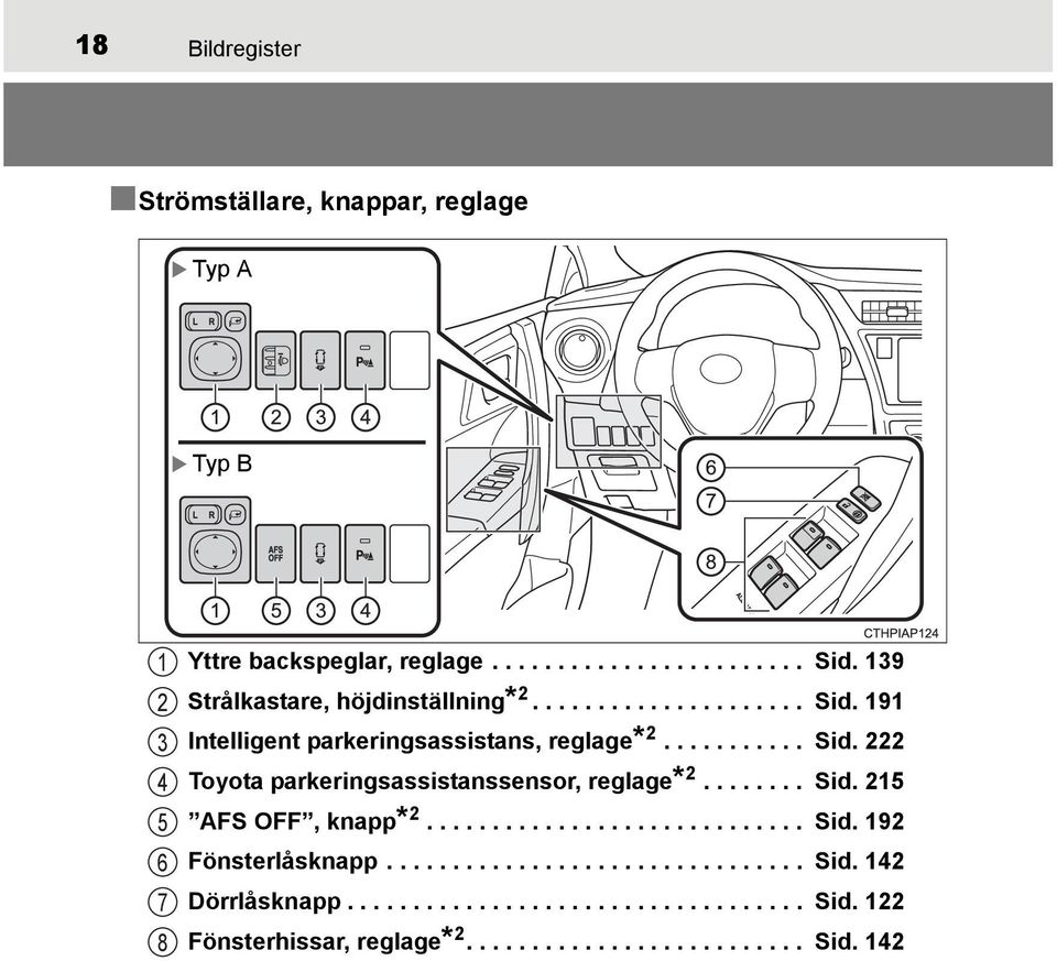 ....... Sid. 215 AFS OFF, knapp* 2............................. Sid. 192 Fönsterlåsknapp................................ Sid. 142 Dörrlåsknapp.