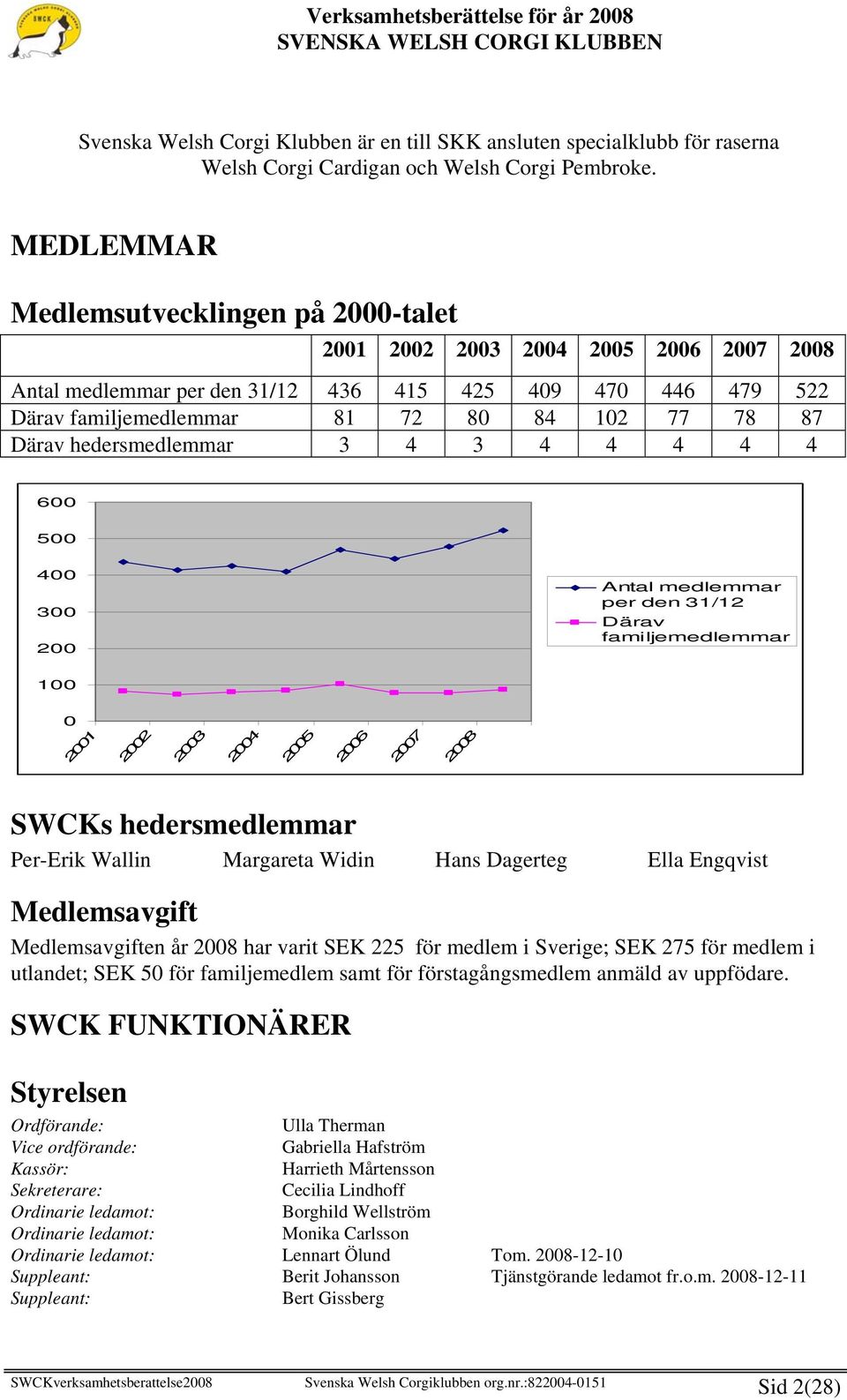 hedersmedlemmar 3 4 3 4 4 4 4 4 600 500 400 300 200 Antal medlemmar per den 31/12 Därav familjemedlemmar 100 0 2001 2002 2003 2004 2005 2006 2007 2008 SWCKs hedersmedlemmar Per-Erik Wallin Margareta