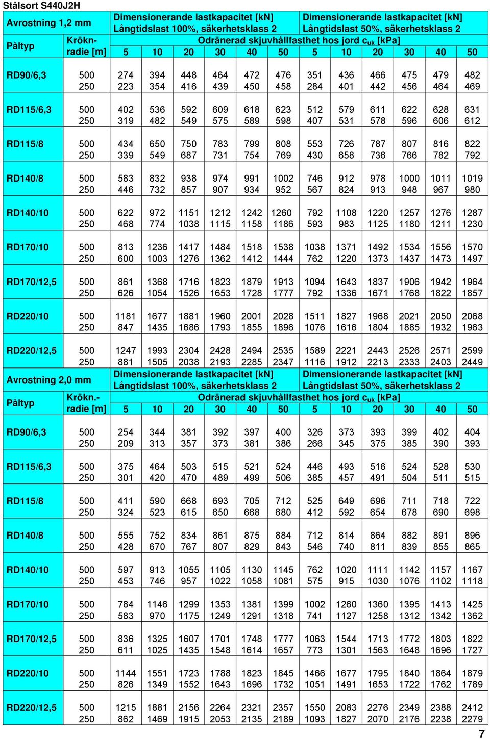 500 402 319 536 482 592 549 609 575 618 589 623 598 512 407 579 531 611 578 622 596 628 606 631 612 RD115/8 500 434 339 650 549 750 687 783 731 799 754 808 769 553 430 726 658 787 736 807 766 816 782