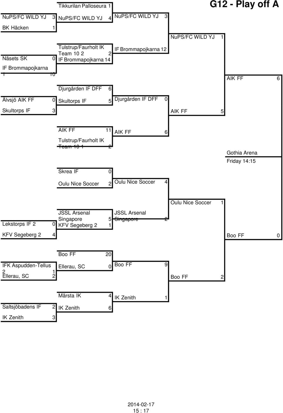 Tulstrup/Faurholt IK Team 10 1 2 Gothia Arena Friday 14:15 Skrea IF 0 Oulu Nice Soccer 2 Oulu Nice Soccer 4 Oulu Nice Soccer 1 JSSL Arsenal Singapore 5 Lekstorps IF 2 0 KFV Segeberg 2 1