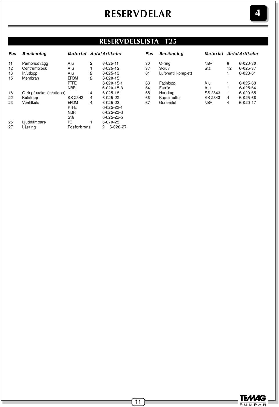 6-025-23-3 Stål 6-025-23-5 25 Ljuddämpare PE 1 6-070-25 27 Låsring Fosforbrons 2 6-020-27 Pos Benämning Material Antal Artikelnr 30 O-ring NBR 6 6-020-30 37 Skruv Stål 12
