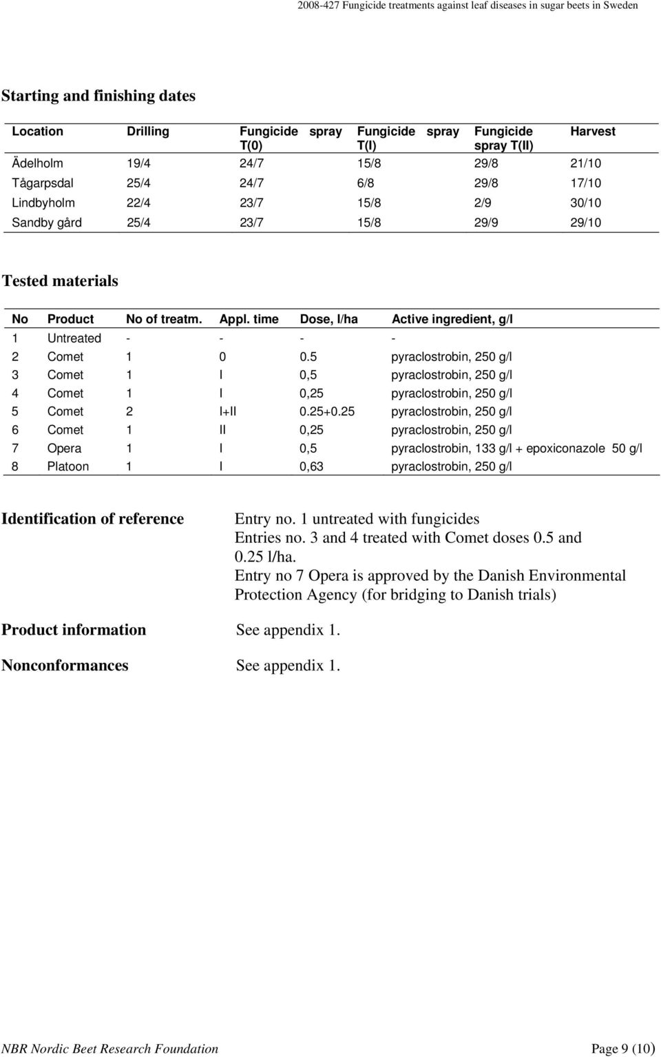 time Dose, l/ha Active ingredient, g/l 1 Untreated - - - - 2 Comet 1 0 0.5 pyraclostrobin, 250 g/l 3 Comet 1 I 0,5 pyraclostrobin, 250 g/l 4 Comet 1 I 0,25 pyraclostrobin, 250 g/l 5 Comet 2 I+II 0.