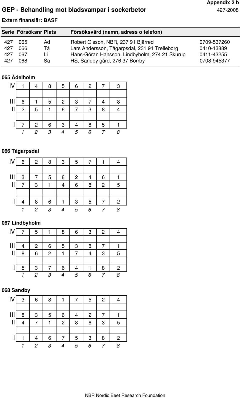 7 3 III 6 1 5 2 3 7 4 8 II 2 5 1 6 7 3 8 4 I 7 2 6 3 4 8 5 1 1 2 3 4 5 6 7 8 066 Tågarpsdal IV 6 2 8 3 5 7 1 4 III 3 7 5 8 2 4 6 1 II 7 3 1 4 6 8 2 5 I 4 8 6 1 3 5 7 2 1 2 3 4 5 6 7 8 067