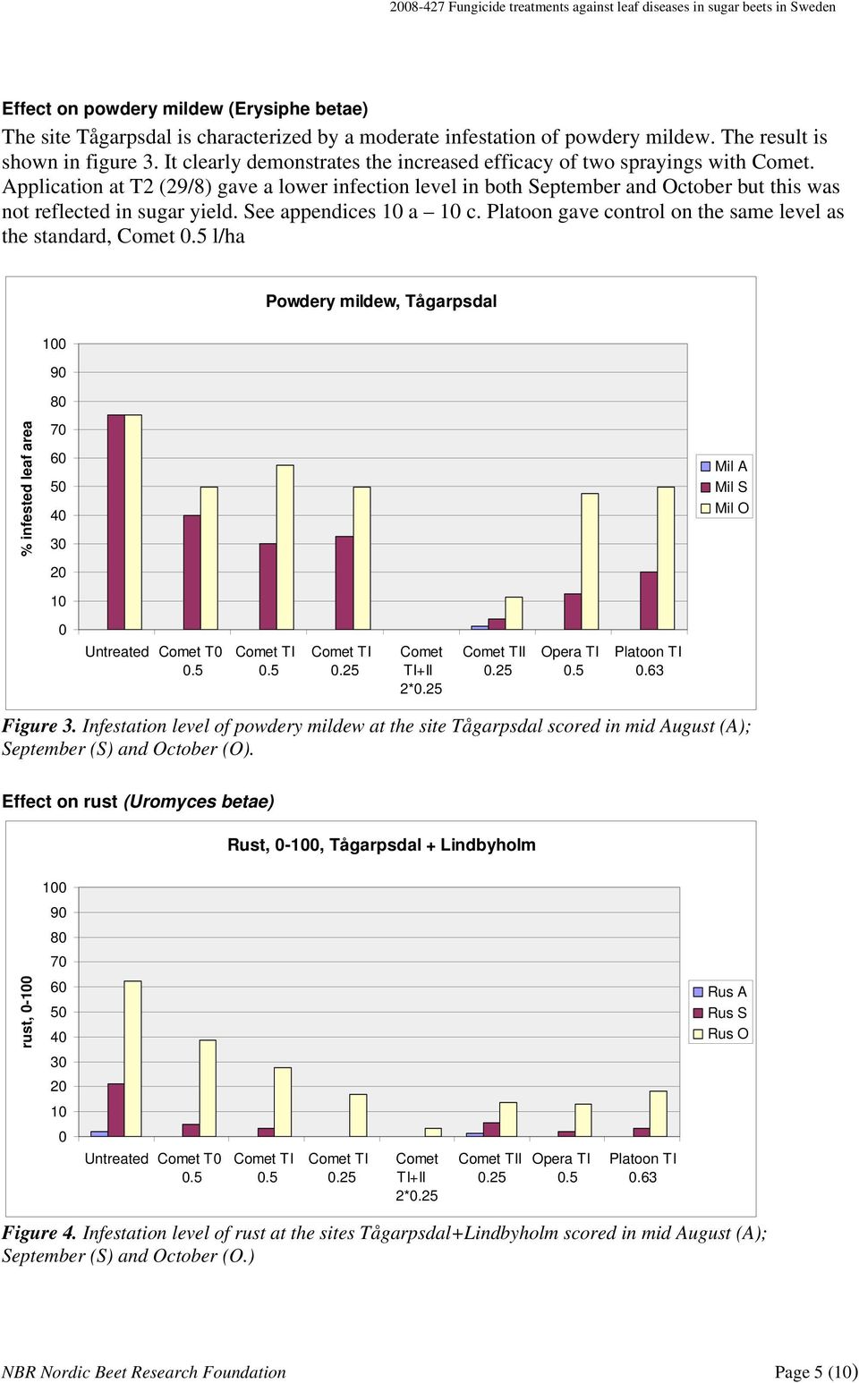 Application at T2 (29/8) gave a lower infection level in both September and October but this was not reflected in sugar yield. See appendices 10 a 10 c.