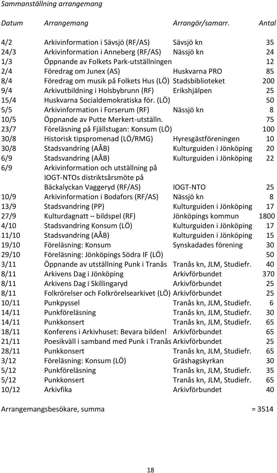 85 8/4 Föredrag om musik på Folkets Hus (LÖ) Stadsbiblioteket 200 9/4 Arkivutbildning i Holsbybrunn (RF) Erikshjälpen 25 15/4 Huskvarna Socialdemokratiska för.