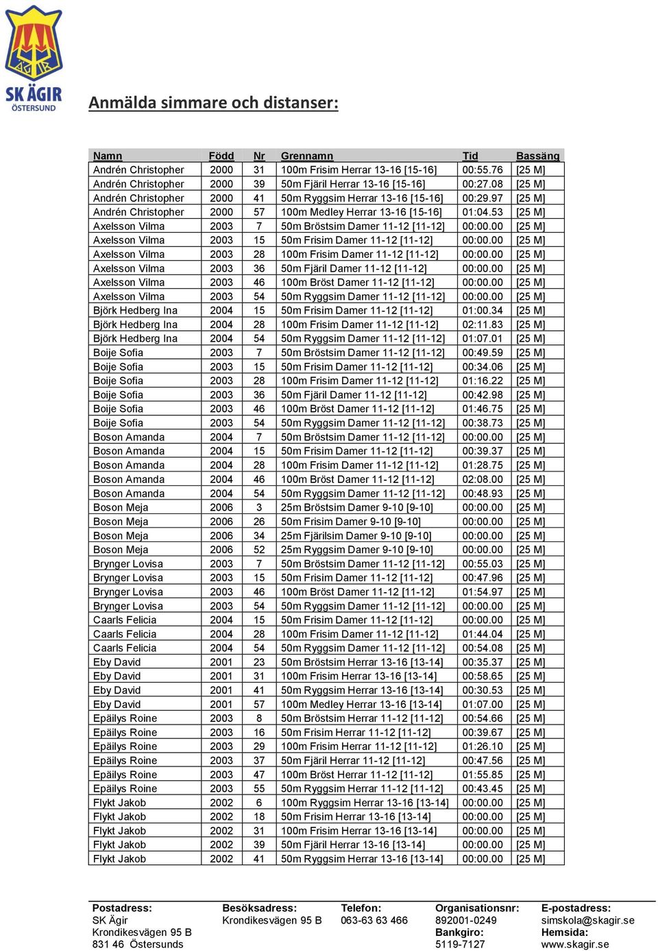 97 [25 M] Andrén Christopher 2000 57 100m Medley Herrar 13-16 [15-16] 01:04.53 [25 M] Axelsson Vilma 2003 7 50m Bröstsim Damer 11-12 [11-12] 00:00.