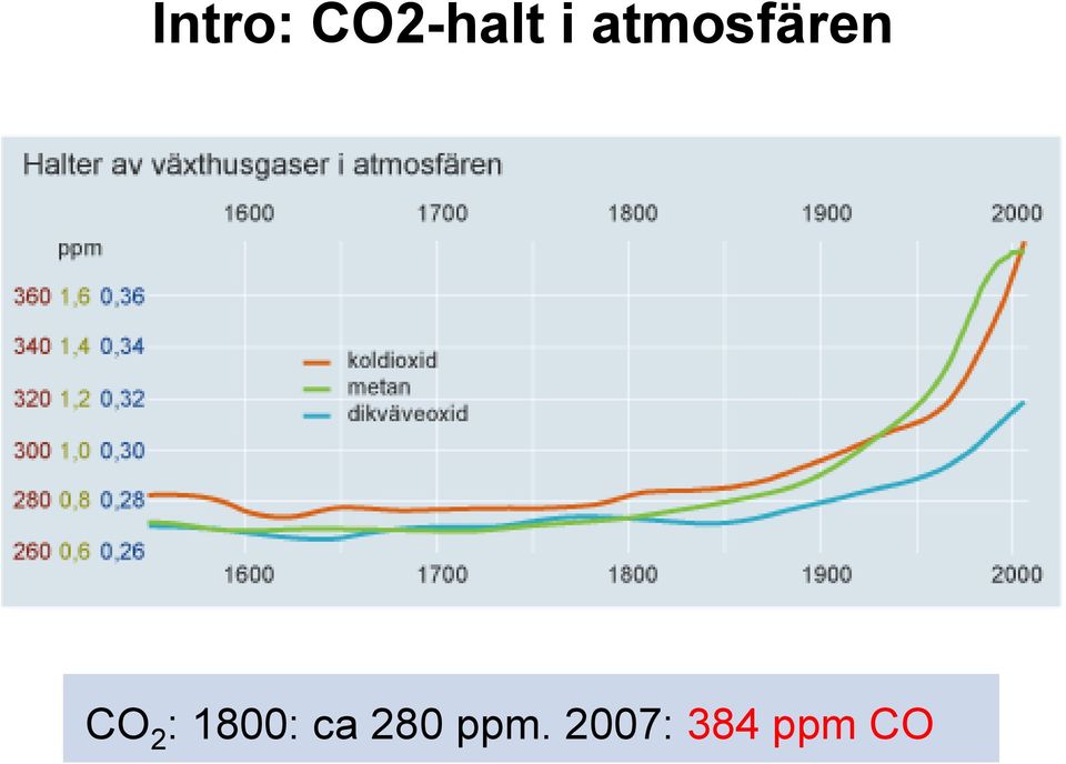 1800: ca 280 ppm.