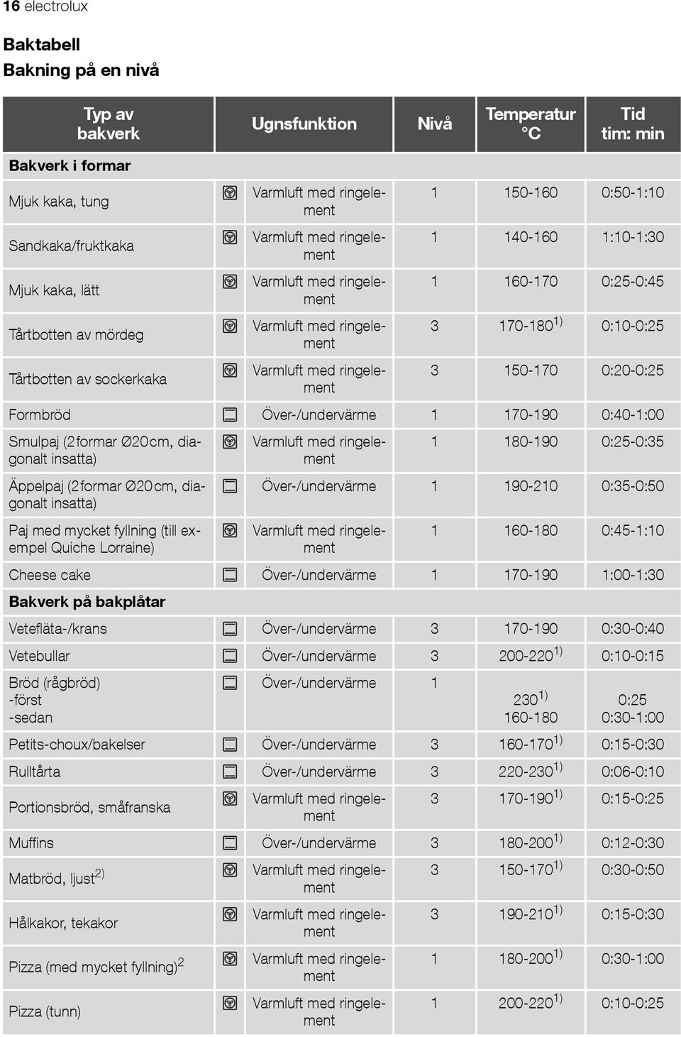 diagonalt insatta) Äppelpaj (2formar Ø20cm, diagonalt insatta) Paj med mycket fyllning (till exempel Quiche Lorraine) 1 180-190 0:25-0:35 Över-/undervärme 1 190-210 0:35-0:50 1 160-180 0:45-1:10