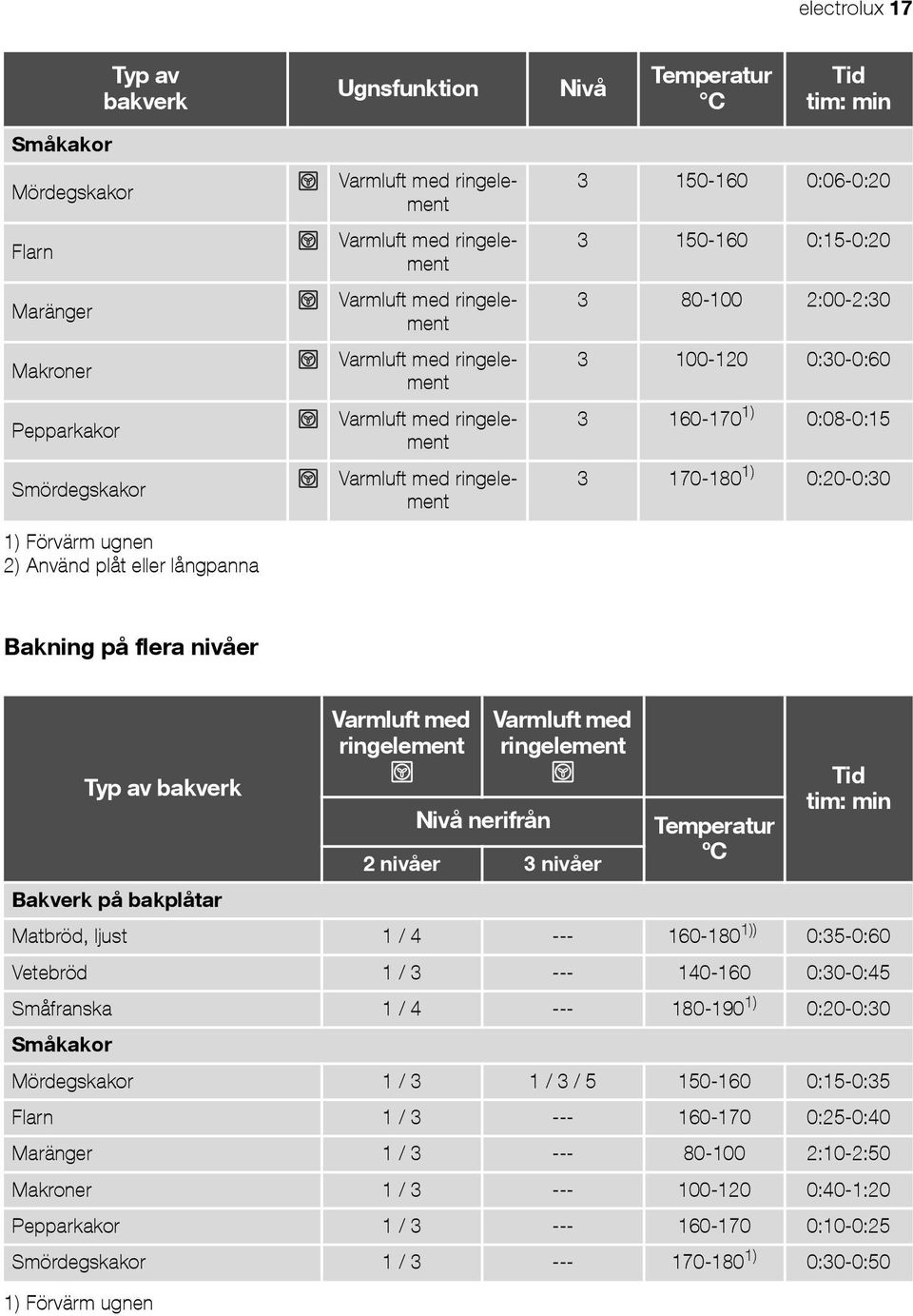 ringelement Nivå nerifrån Varmluft med ringelement 2 nivåer 3 nivåer Temperatur ºC Tid tim: min Matbröd, ljust 1/4 --- 160-180 1)) 0:35-0:60 Vetebröd 1/3 --- 140-160 0:30-0:45 Småfranska 1/4 ---