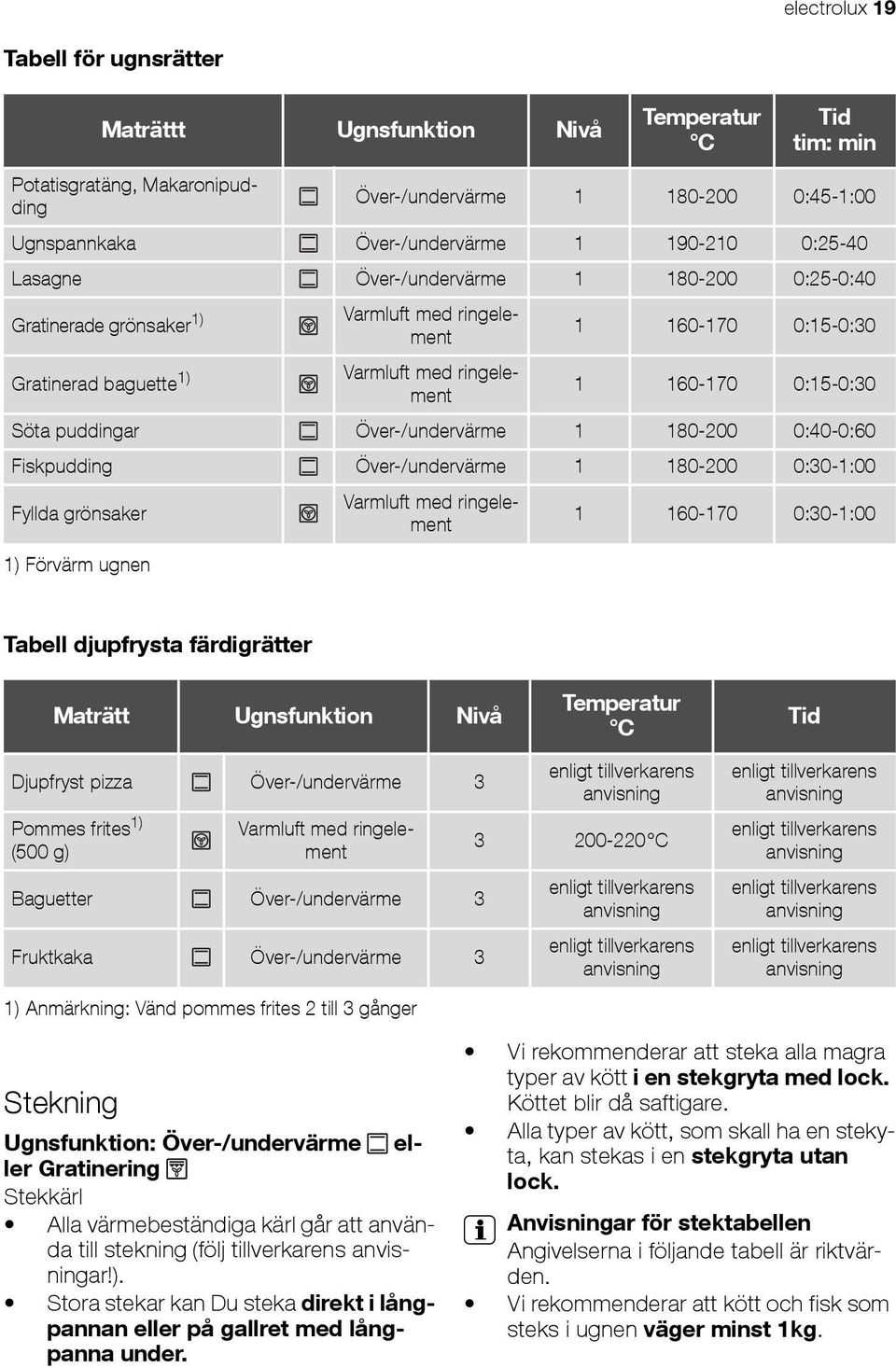 Fiskpudding Över-/undervärme 1 180-200 0:30-1:00 Fyllda grönsaker 1) Förvärm ugnen 1 160-170 0:30-1:00 Tabell djupfrysta färdigrätter Maträtt Ugnsfunktion Nivå Temperatur C Tid Djupfryst pizza