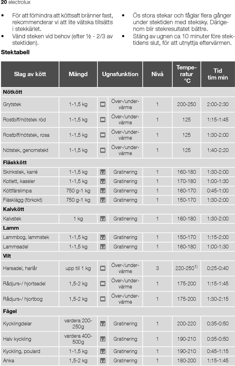 Slag av kött Mängd Ugnsfunktion Nivå Temperatur C Tid tim min Nötkött Grytstek Rostbiff/nötstek röd Rostbiff/nötstek, rosa Nötstek, genomstekt Fläskkött 1-1,5 kg 1-1,5 kg 1-1,5 kg 1-1,5 kg 1 200-250