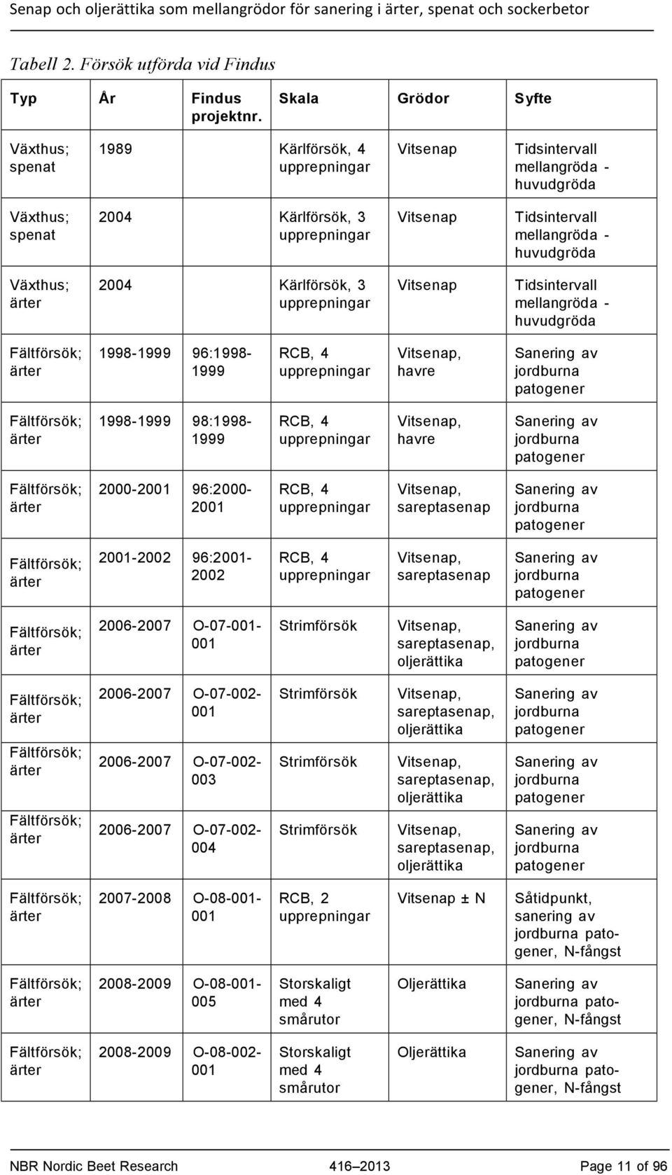 huvudgröda Växthus; ärter 2004 Kärlförsök, 3 upprepningar Vitsenap Tidsintervall mellangröda - huvudgröda Fältförsök; ärter 1998-1999 96:1998-1999 RCB, 4 upprepningar Vitsenap, havre Sanering av