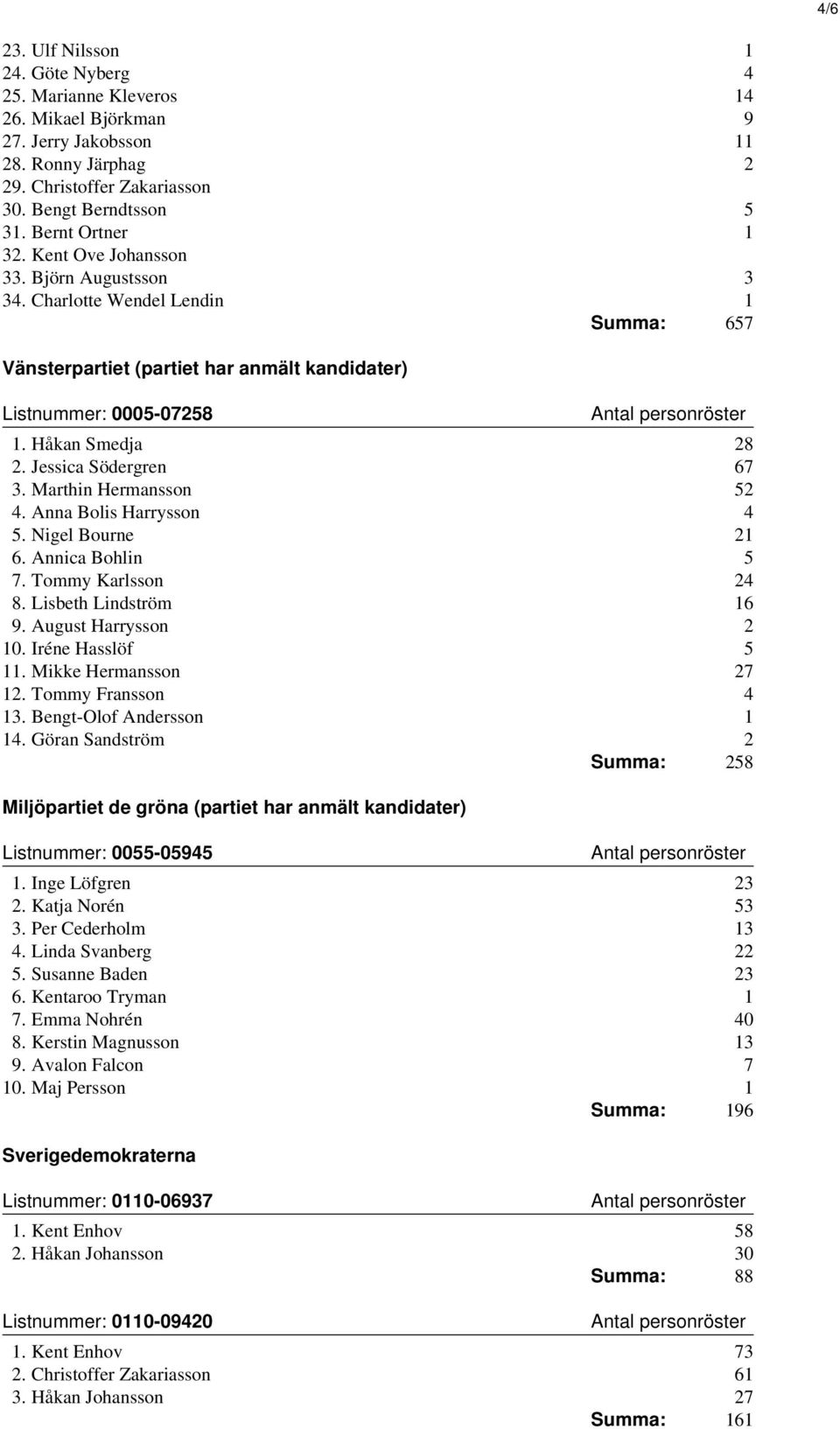 Jessica Södergren 67 3. Marthin Hermansson 52 4. Anna Bolis Harrysson 4 5. Nigel Bourne 21 6. Annica Bohlin 5 7. Tommy Karlsson 24 8. Lisbeth Lindström 16 9. August Harrysson 2 10. Iréne Hasslöf 5 11.