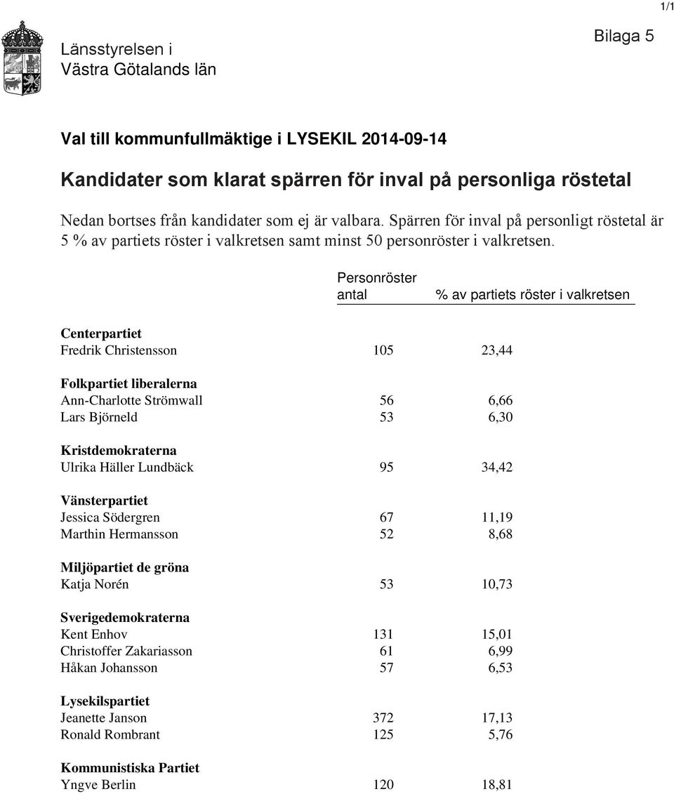 Personröster antal % av partiets röster i valkretsen Centerpartiet Fredrik Christensson 105 23,44 Folkpartiet liberalerna Ann-Charlotte Strömwall 56 6,66 Lars Björneld 53 6,30 Kristdemokraterna