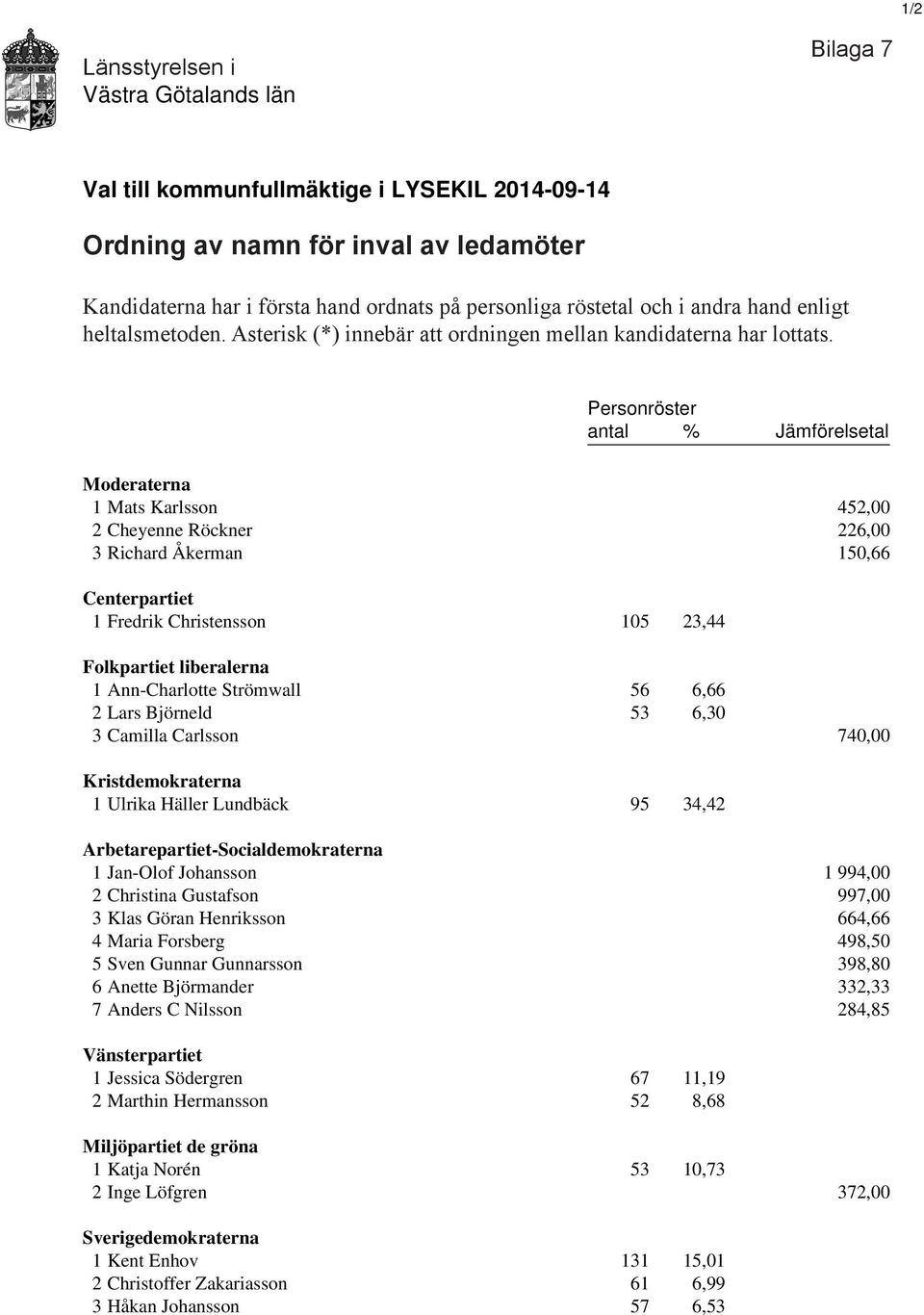 Personröster antal % Jämförelsetal Moderaterna 1 Mats Karlsson 452,00 2 Cheyenne Röckner 226,00 3 Richard Åkerman 150,66 Centerpartiet 1 Fredrik Christensson 105 23,44 Folkpartiet liberalerna 1