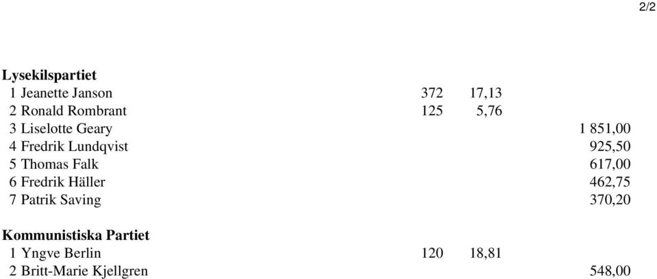 Thomas Falk 617,00 6 Fredrik Häller 462,75 7 Patrik Saving 370,20