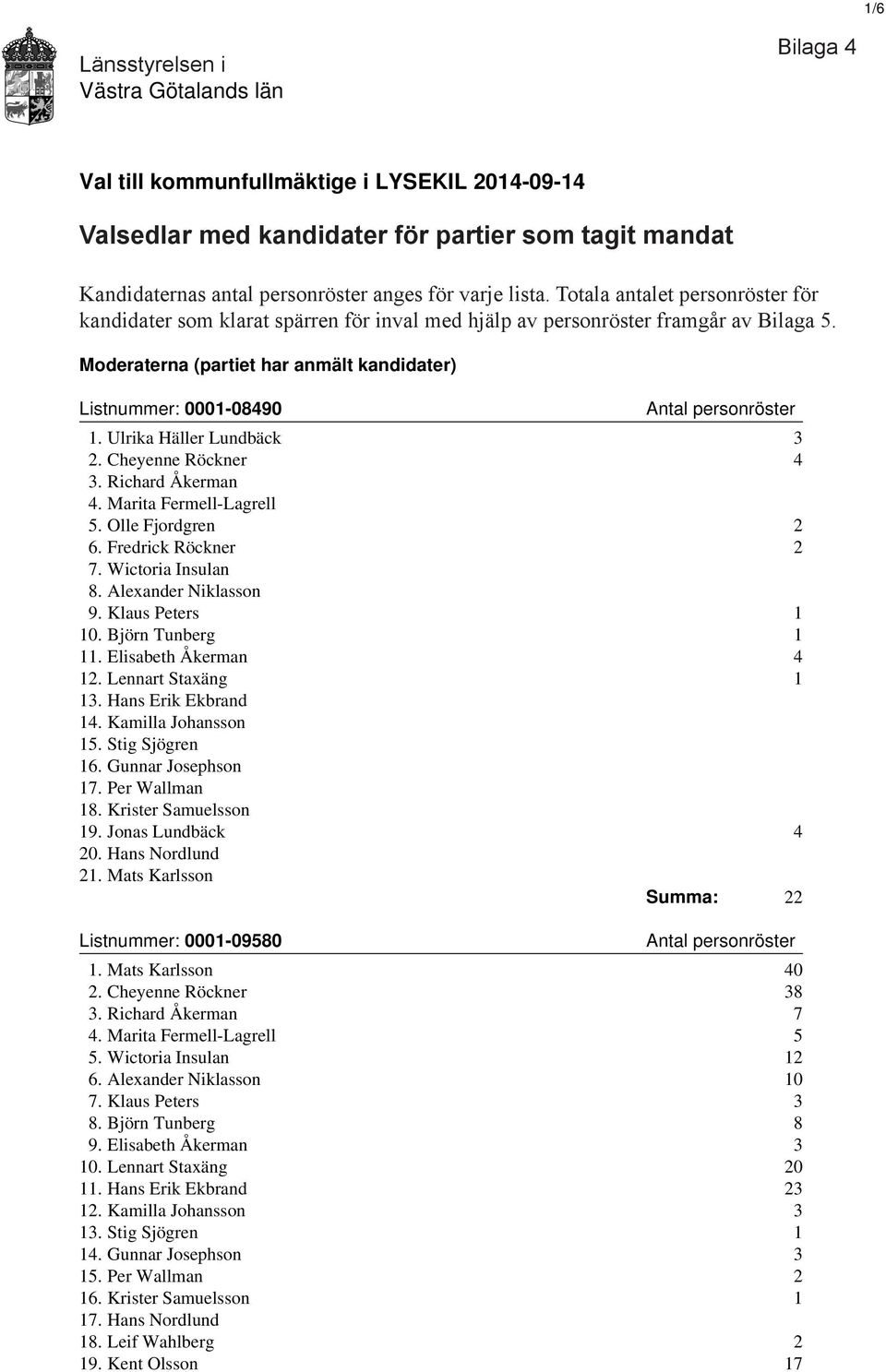 Moderaterna (partiet har anmält kandidater) Listnummer: 0001-08490 1. Ulrika Häller Lundbäck 3 2. Cheyenne Röckner 4 3. Richard Åkerman 4. Marita Fermell-Lagrell 5. Olle Fjordgren 2 6.