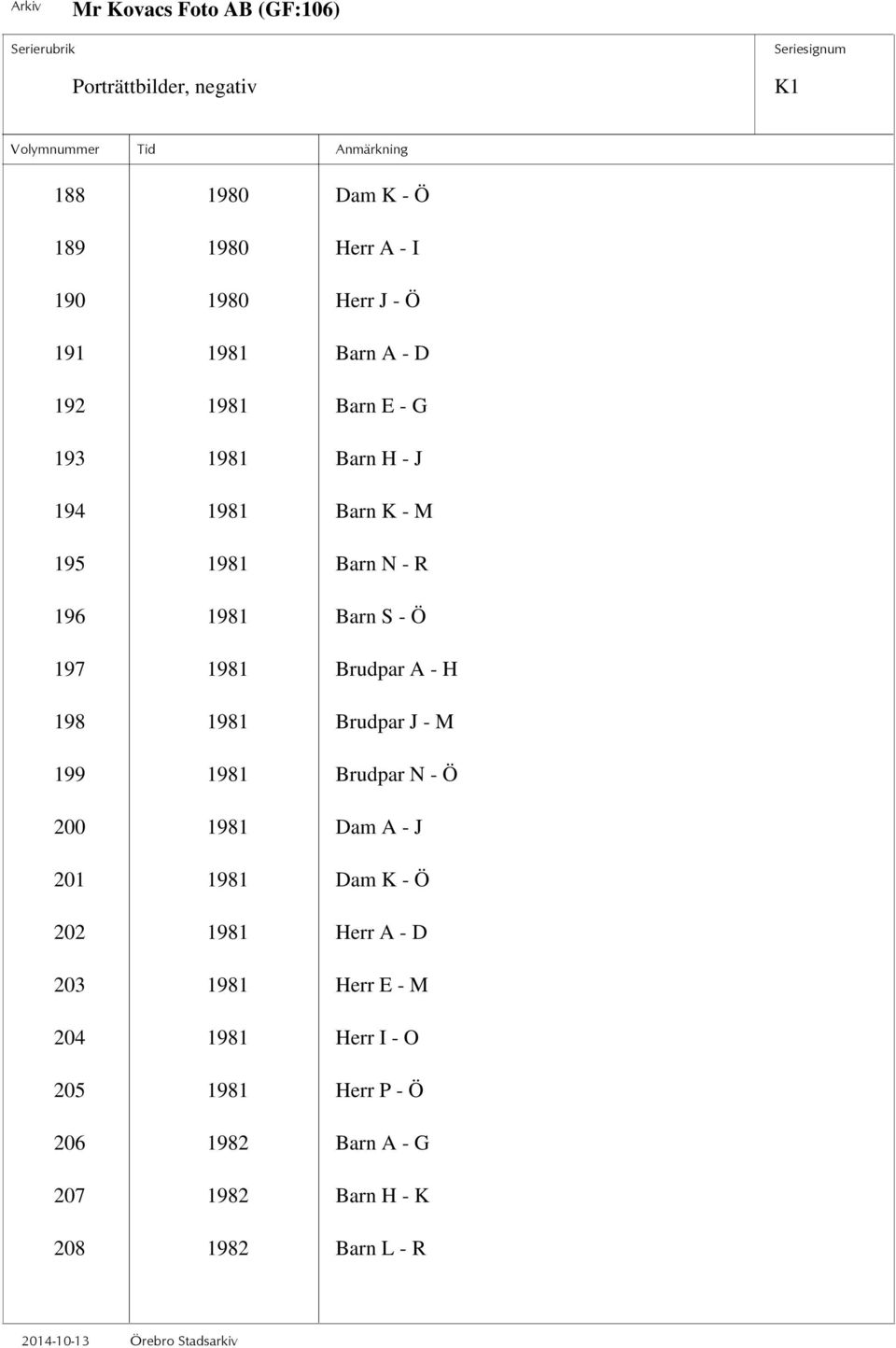 1981 Brudpar J - M 199 1981 Brudpar N - Ö 200 1981 Dam A - J 201 1981 Dam K - Ö 202 1981 Herr A - D 203