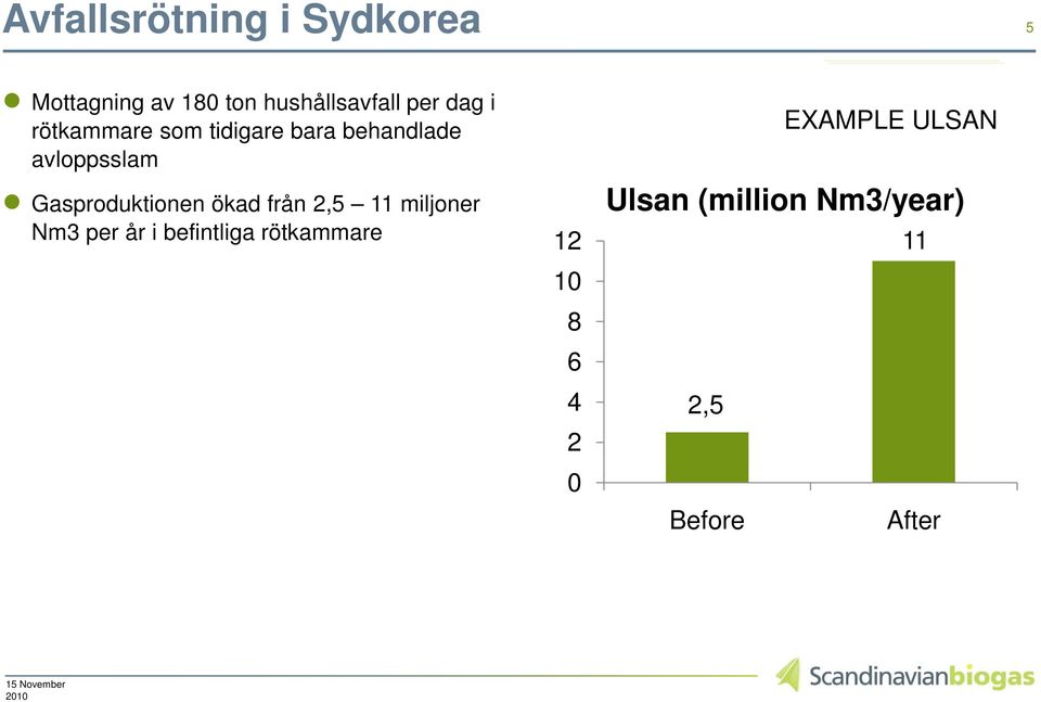 Gasproduktionen ökad från 2,5 11 miljoner Nm3 per år i befintliga